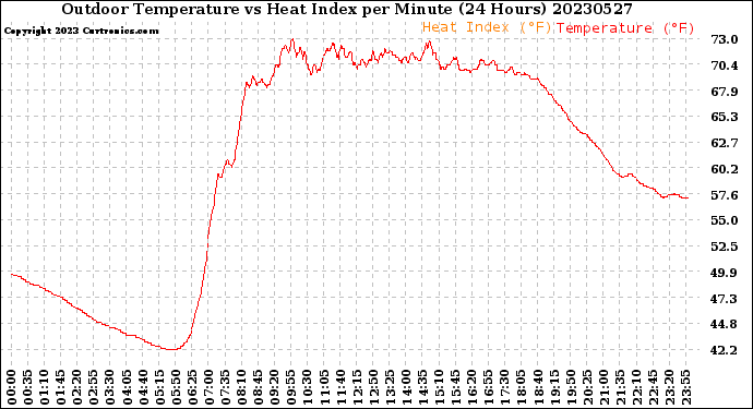 Milwaukee Weather Outdoor Temperature<br>vs Heat Index<br>per Minute<br>(24 Hours)