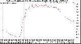 Milwaukee Weather Outdoor Temperature<br>vs Wind Chill<br>per Minute<br>(24 Hours)