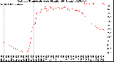 Milwaukee Weather Outdoor Temperature<br>per Minute<br>(24 Hours)