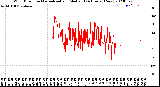 Milwaukee Weather Wind Direction<br>Normalized and Median<br>(24 Hours) (New)