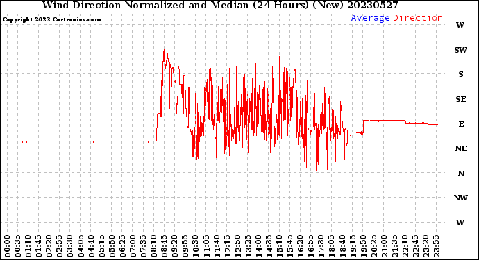 Milwaukee Weather Wind Direction<br>Normalized and Median<br>(24 Hours) (New)