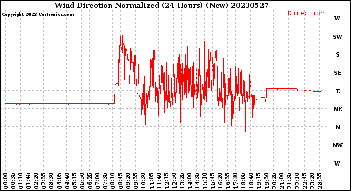 Milwaukee Weather Wind Direction<br>Normalized<br>(24 Hours) (New)