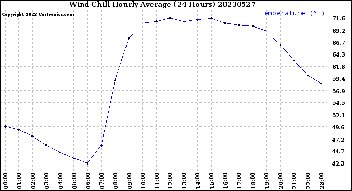 Milwaukee Weather Wind Chill<br>Hourly Average<br>(24 Hours)