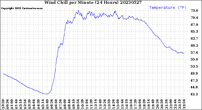 Milwaukee Weather Wind Chill<br>per Minute<br>(24 Hours)