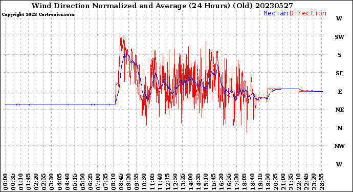 Milwaukee Weather Wind Direction<br>Normalized and Average<br>(24 Hours) (Old)