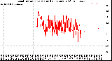 Milwaukee Weather Wind Direction<br>Normalized<br>(24 Hours) (Old)