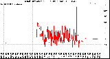 Milwaukee Weather Wind Direction<br>(24 Hours) (Raw)