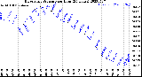 Milwaukee Weather Barometric Pressure<br>per Hour<br>(24 Hours)