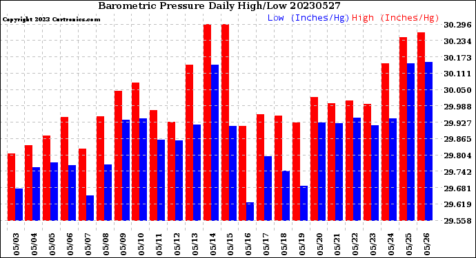 Milwaukee Weather Barometric Pressure<br>Daily High/Low