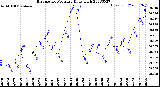 Milwaukee Weather Barometric Pressure<br>Daily High