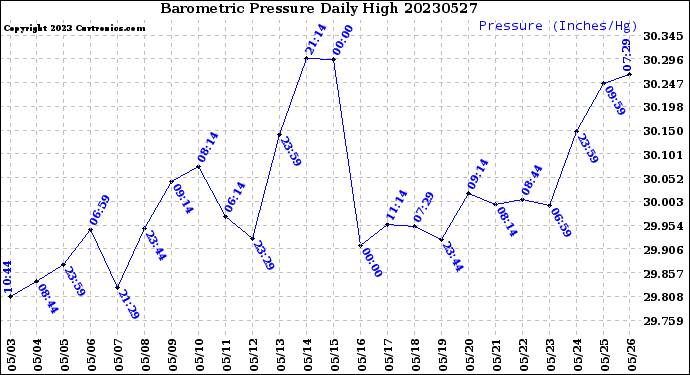 Milwaukee Weather Barometric Pressure<br>Daily High