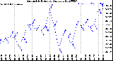 Milwaukee Weather Barometric Pressure<br>Daily Low