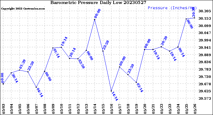 Milwaukee Weather Barometric Pressure<br>Daily Low