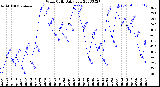 Milwaukee Weather Wind Chill<br>Daily Low