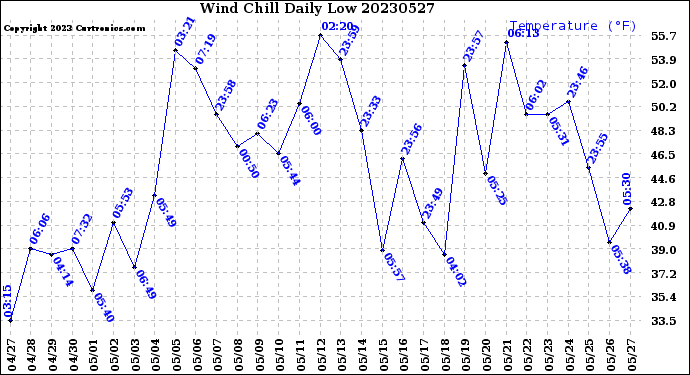 Milwaukee Weather Wind Chill<br>Daily Low