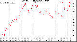 Milwaukee Weather Dew Point<br>(24 Hours)