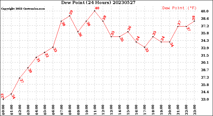 Milwaukee Weather Dew Point<br>(24 Hours)