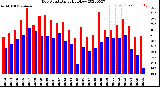 Milwaukee Weather Dew Point<br>Daily High/Low