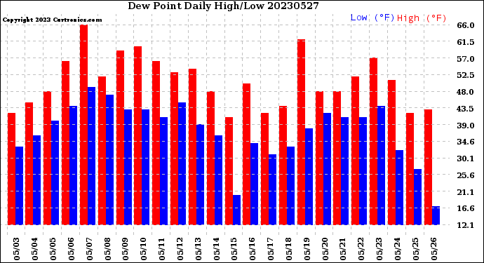 Milwaukee Weather Dew Point<br>Daily High/Low