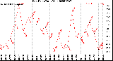 Milwaukee Weather Dew Point<br>Daily High