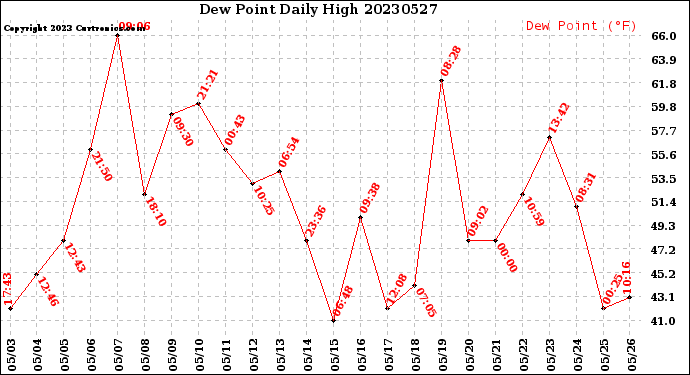 Milwaukee Weather Dew Point<br>Daily High