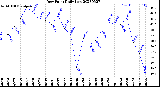 Milwaukee Weather Dew Point<br>Daily Low