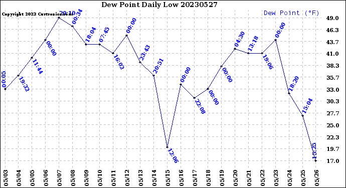 Milwaukee Weather Dew Point<br>Daily Low