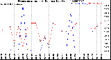 Milwaukee Weather Evapotranspiration<br>vs Rain per Day<br>(Inches)