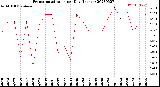 Milwaukee Weather Evapotranspiration<br>per Day (Inches)