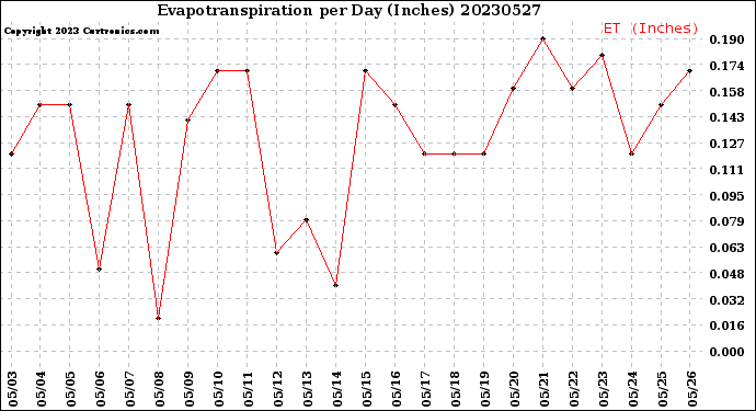 Milwaukee Weather Evapotranspiration<br>per Day (Inches)