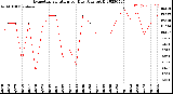 Milwaukee Weather Evapotranspiration<br>per Day (Ozs sq/ft)