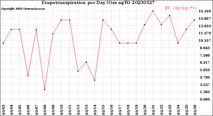 Milwaukee Weather Evapotranspiration<br>per Day (Ozs sq/ft)