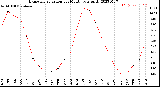 Milwaukee Weather Evapotranspiration<br>per Month (qts sq/ft)