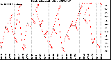 Milwaukee Weather Heat Index<br>Daily High