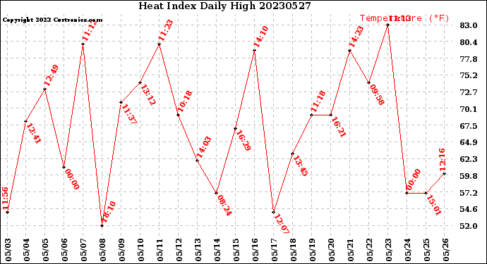 Milwaukee Weather Heat Index<br>Daily High