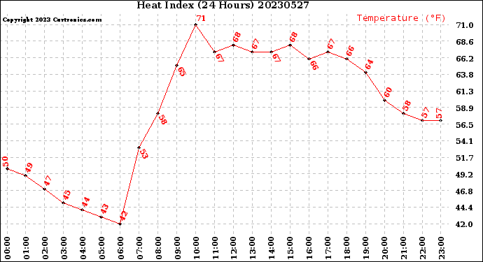 Milwaukee Weather Heat Index<br>(24 Hours)