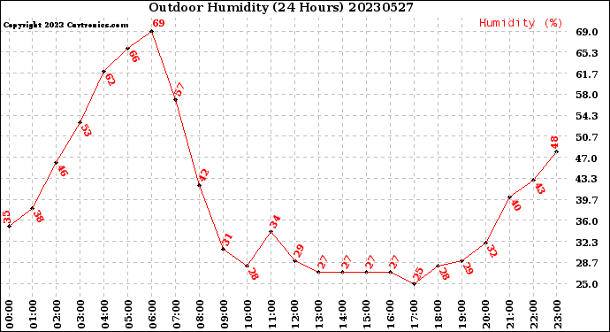 Milwaukee Weather Outdoor Humidity<br>(24 Hours)