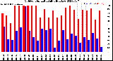 Milwaukee Weather Outdoor Humidity<br>Daily High/Low