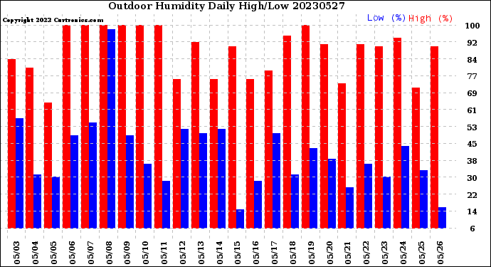 Milwaukee Weather Outdoor Humidity<br>Daily High/Low