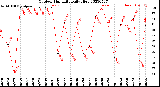 Milwaukee Weather Outdoor Humidity<br>Daily High