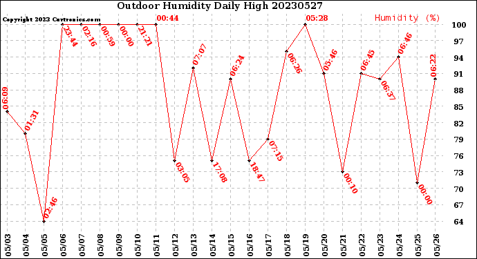 Milwaukee Weather Outdoor Humidity<br>Daily High