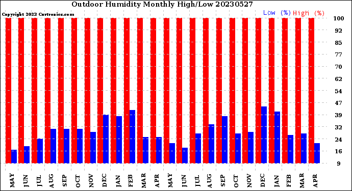 Milwaukee Weather Outdoor Humidity<br>Monthly High/Low