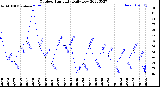 Milwaukee Weather Outdoor Humidity<br>Daily Low