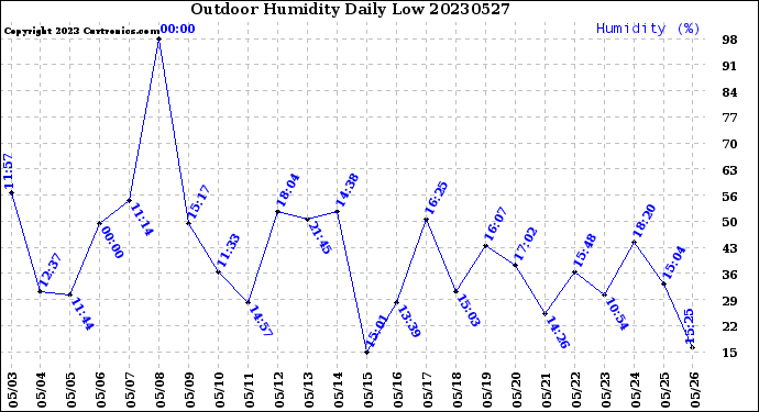 Milwaukee Weather Outdoor Humidity<br>Daily Low