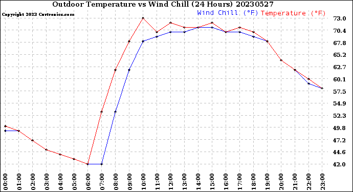 Milwaukee Weather Outdoor Temperature<br>vs Wind Chill<br>(24 Hours)