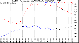 Milwaukee Weather Outdoor Temperature<br>vs Dew Point<br>(24 Hours)