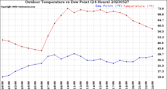 Milwaukee Weather Outdoor Temperature<br>vs Dew Point<br>(24 Hours)