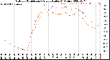 Milwaukee Weather Outdoor Temperature<br>vs Heat Index<br>(24 Hours)