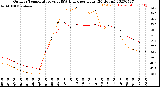 Milwaukee Weather Outdoor Temperature<br>vs THSW Index<br>per Hour<br>(24 Hours)