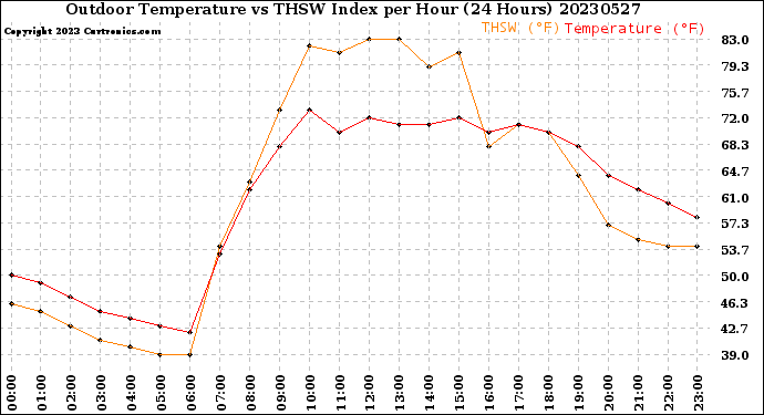 Milwaukee Weather Outdoor Temperature<br>vs THSW Index<br>per Hour<br>(24 Hours)